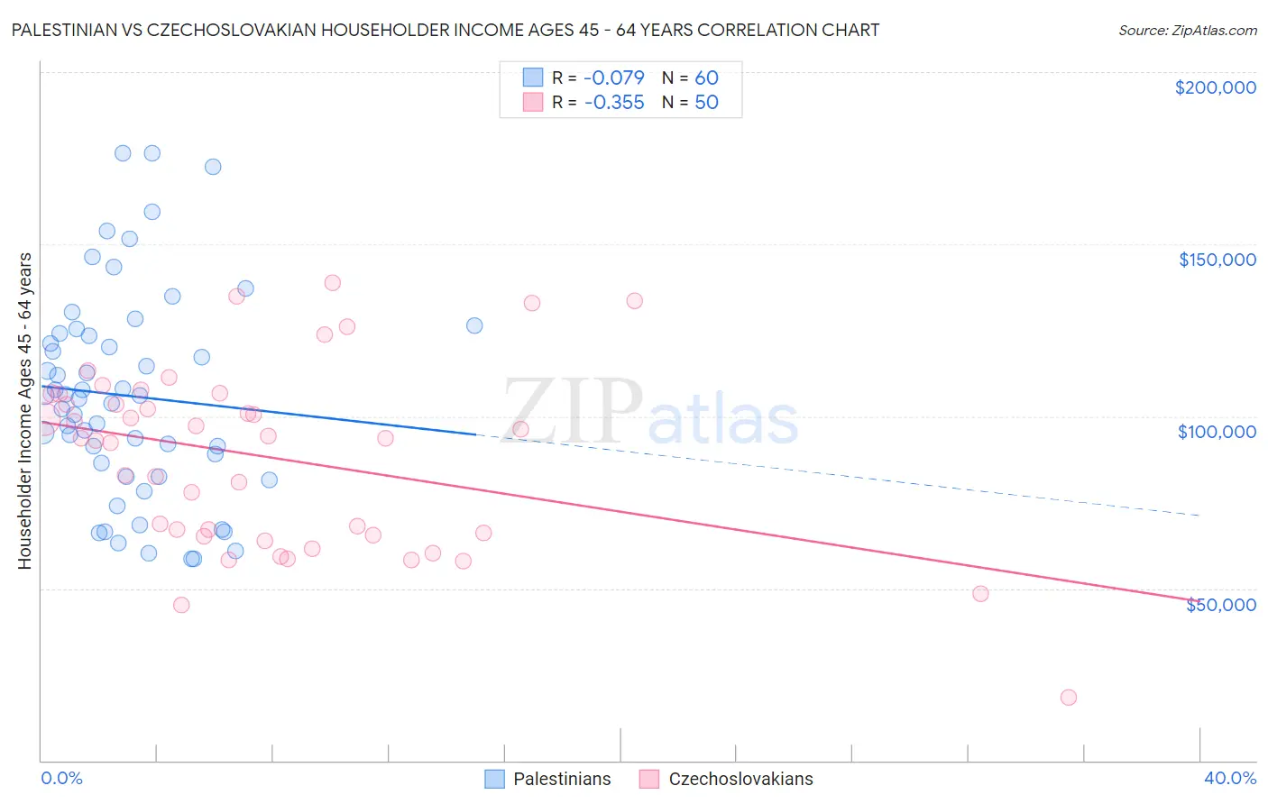 Palestinian vs Czechoslovakian Householder Income Ages 45 - 64 years