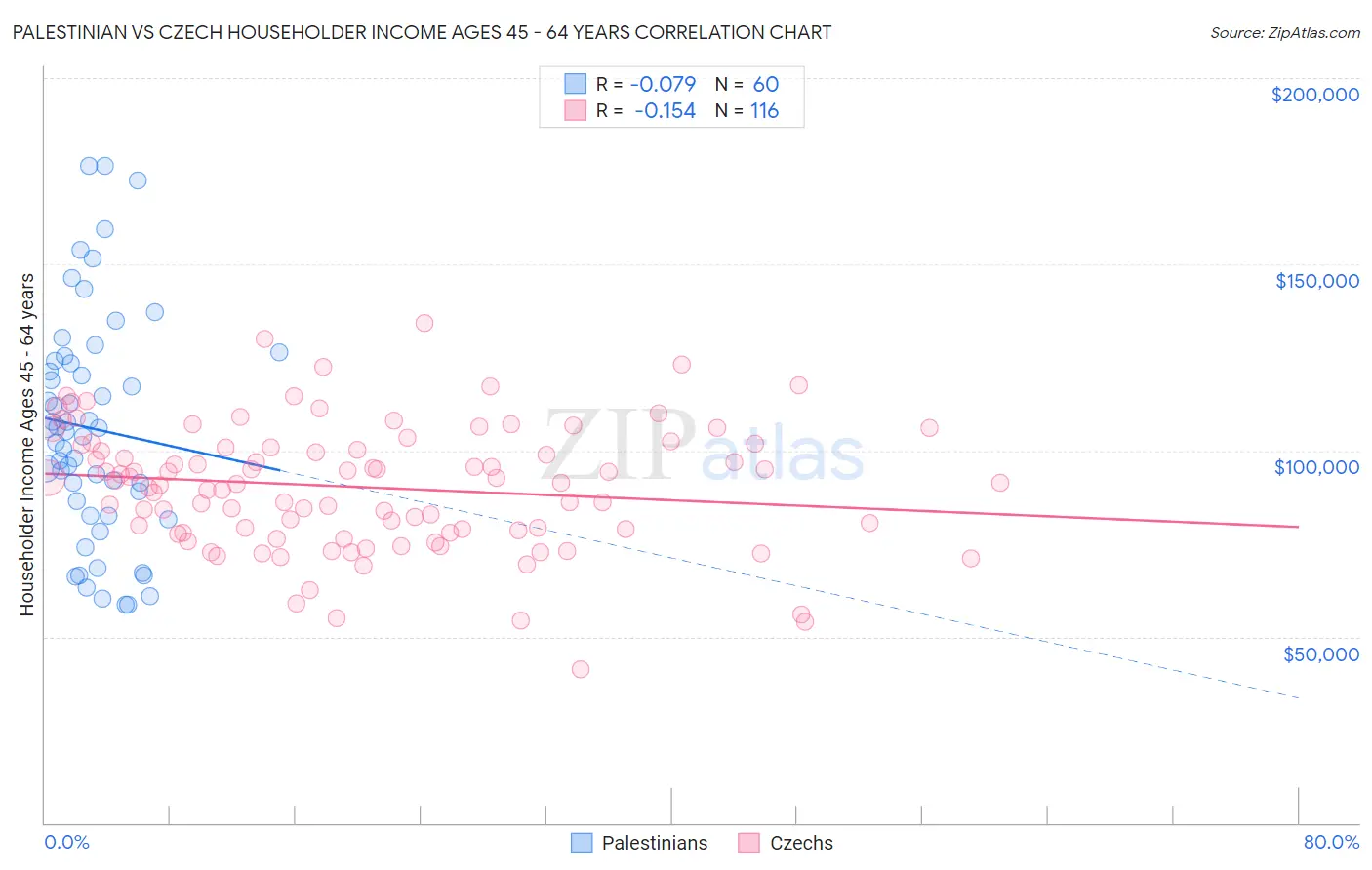 Palestinian vs Czech Householder Income Ages 45 - 64 years