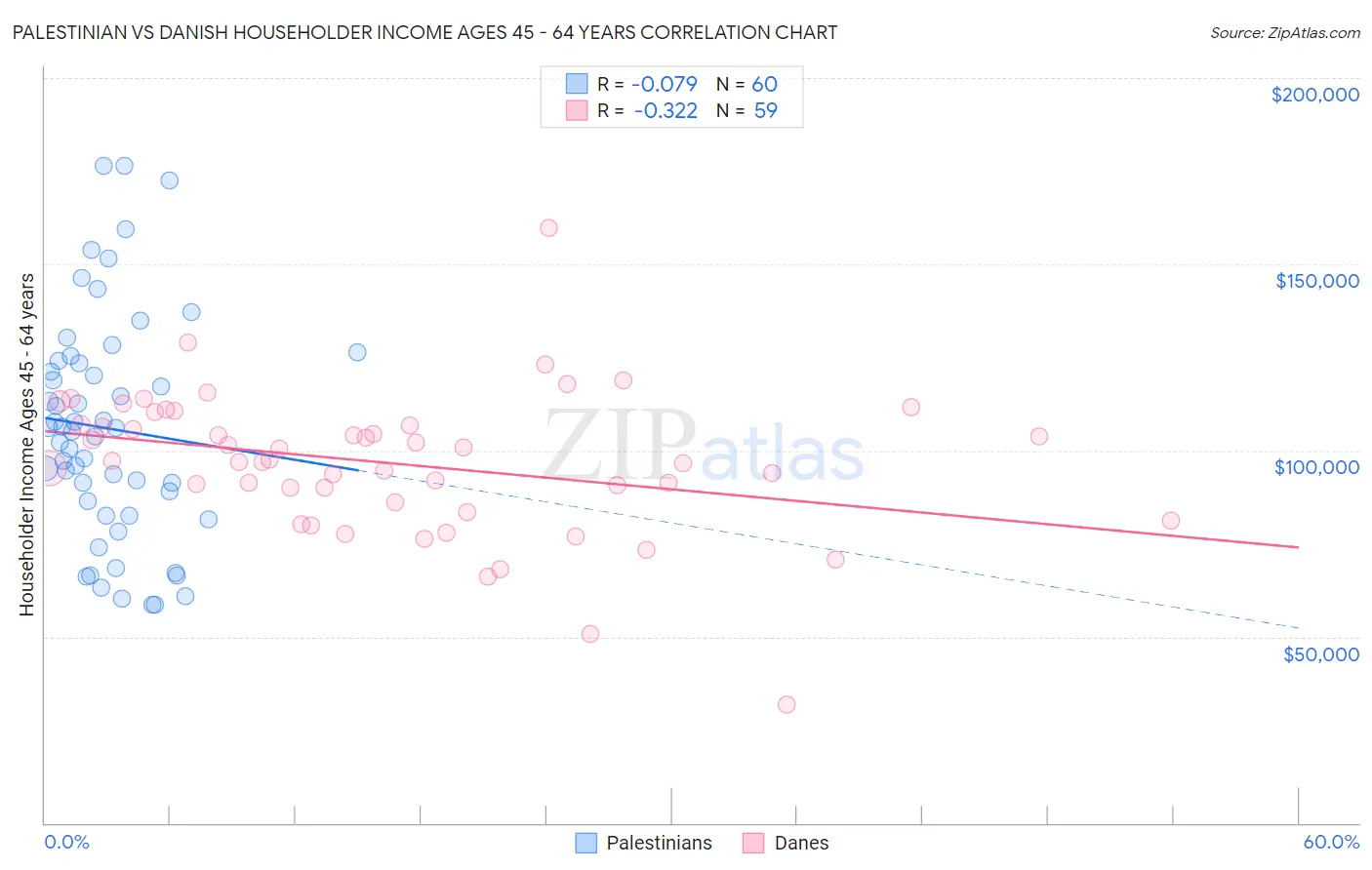 Palestinian vs Danish Householder Income Ages 45 - 64 years