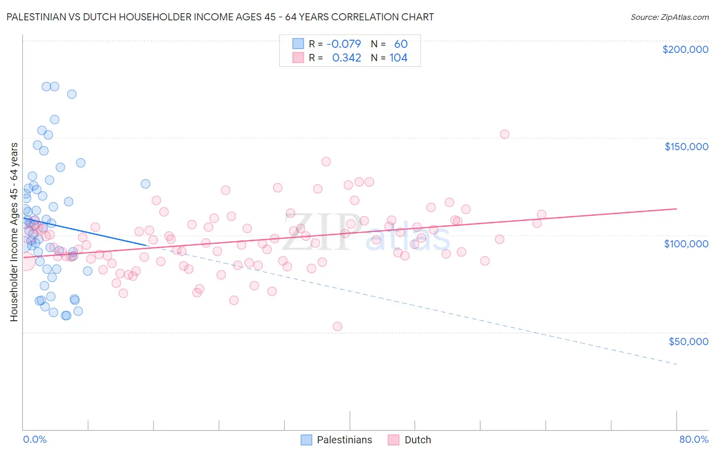 Palestinian vs Dutch Householder Income Ages 45 - 64 years