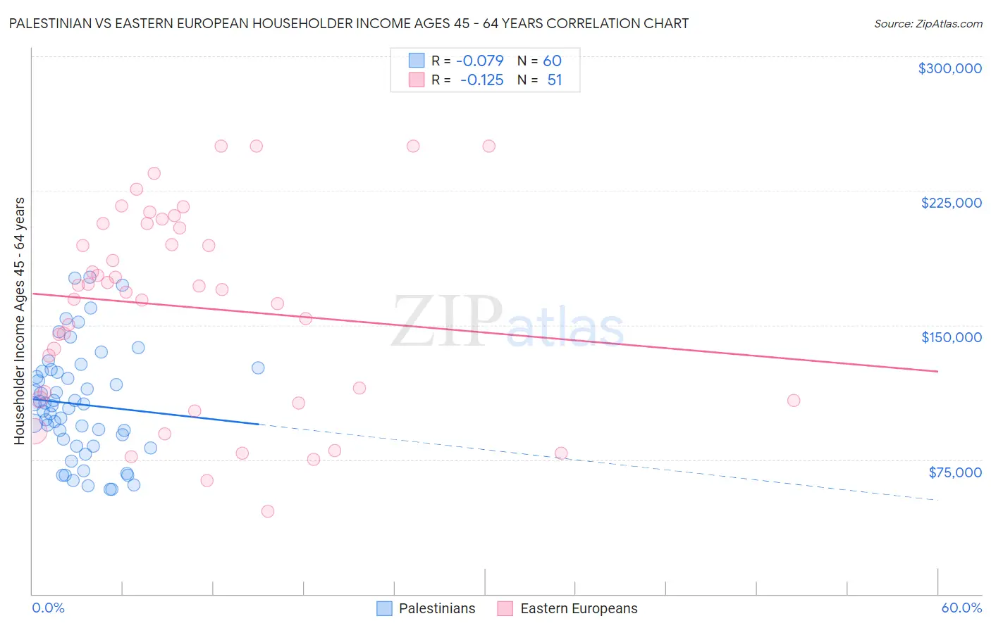 Palestinian vs Eastern European Householder Income Ages 45 - 64 years