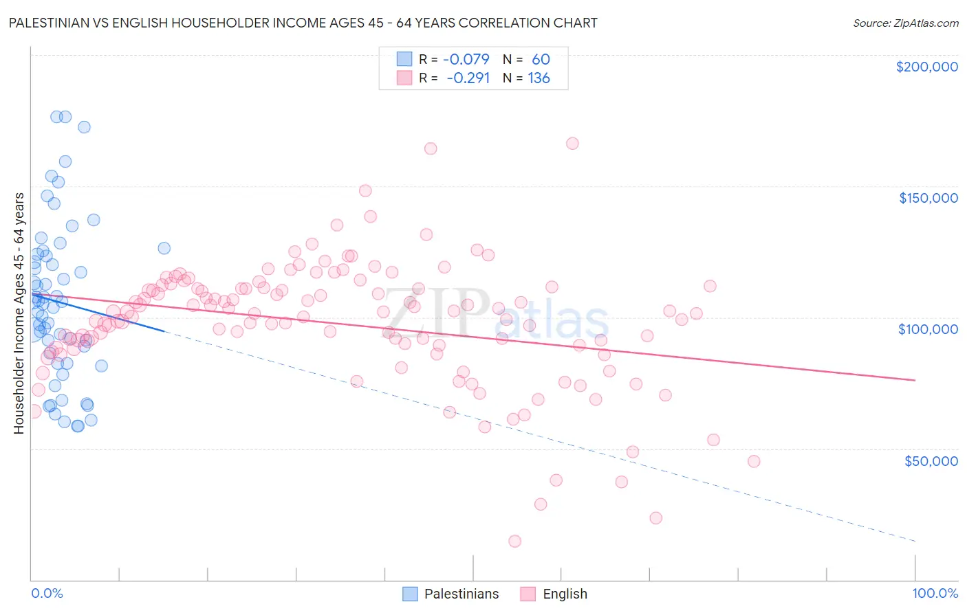 Palestinian vs English Householder Income Ages 45 - 64 years