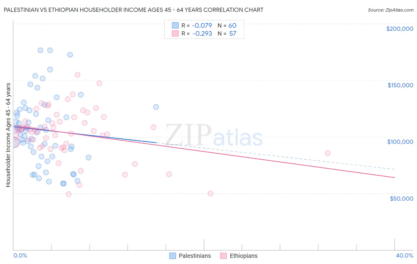 Palestinian vs Ethiopian Householder Income Ages 45 - 64 years