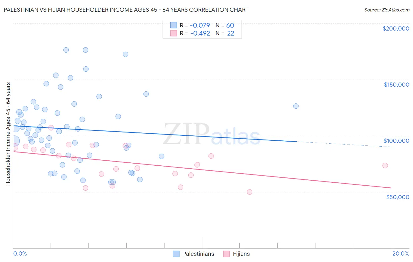 Palestinian vs Fijian Householder Income Ages 45 - 64 years