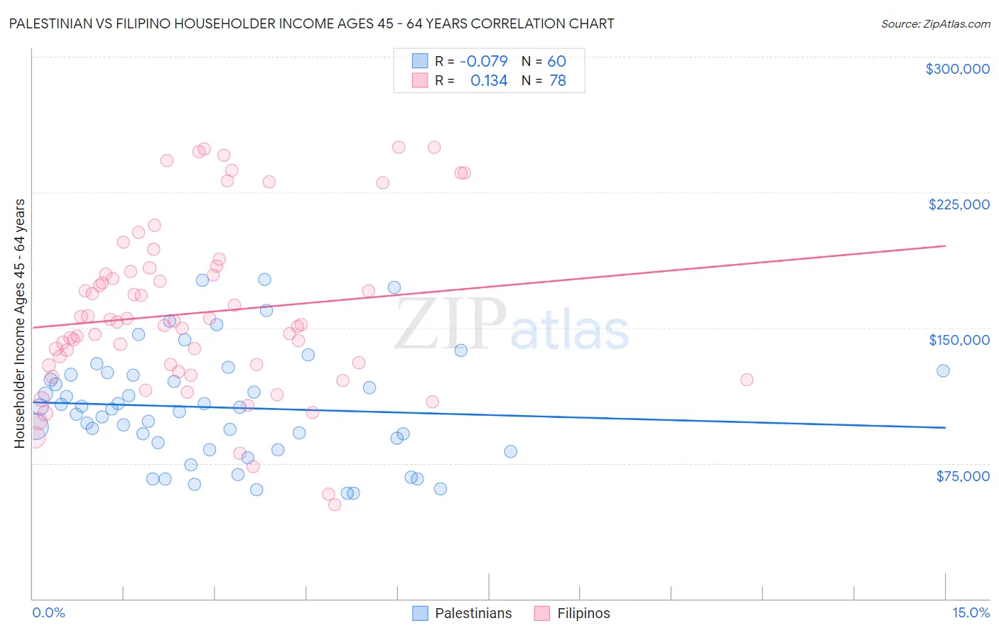 Palestinian vs Filipino Householder Income Ages 45 - 64 years