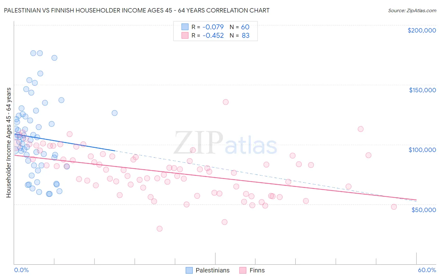 Palestinian vs Finnish Householder Income Ages 45 - 64 years