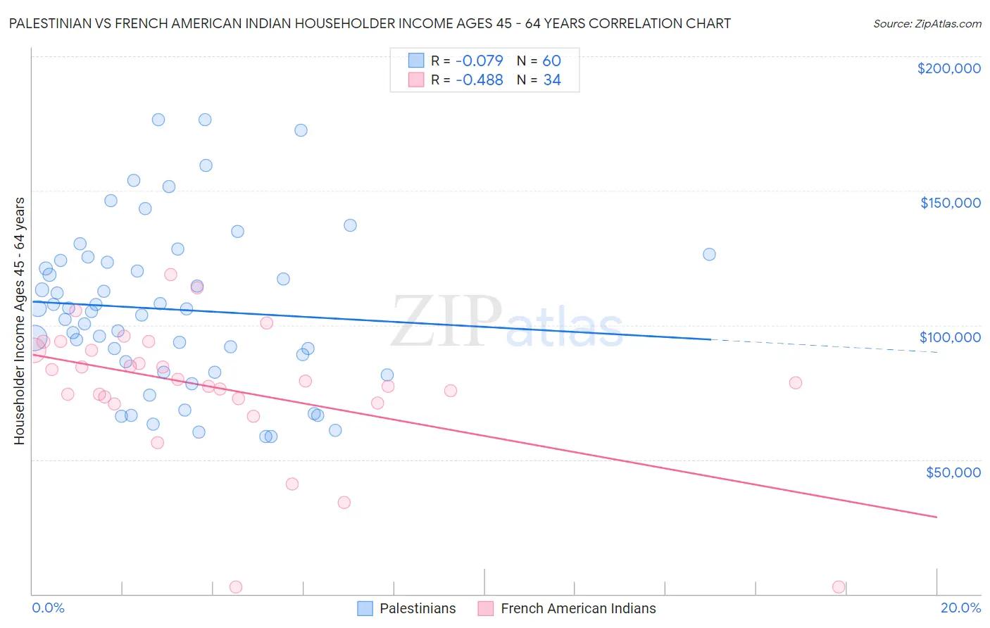 Palestinian vs French American Indian Householder Income Ages 45 - 64 years