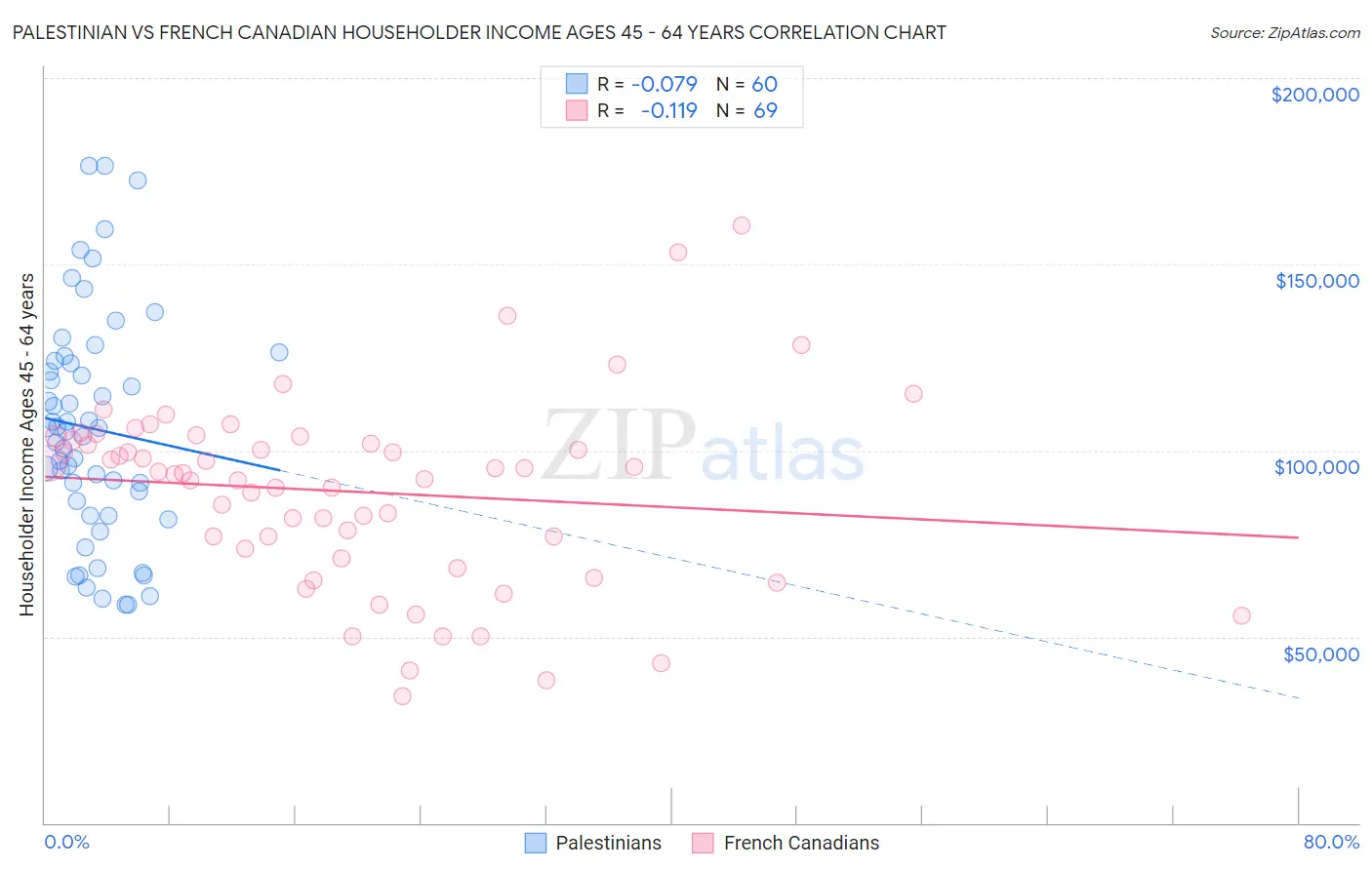 Palestinian vs French Canadian Householder Income Ages 45 - 64 years