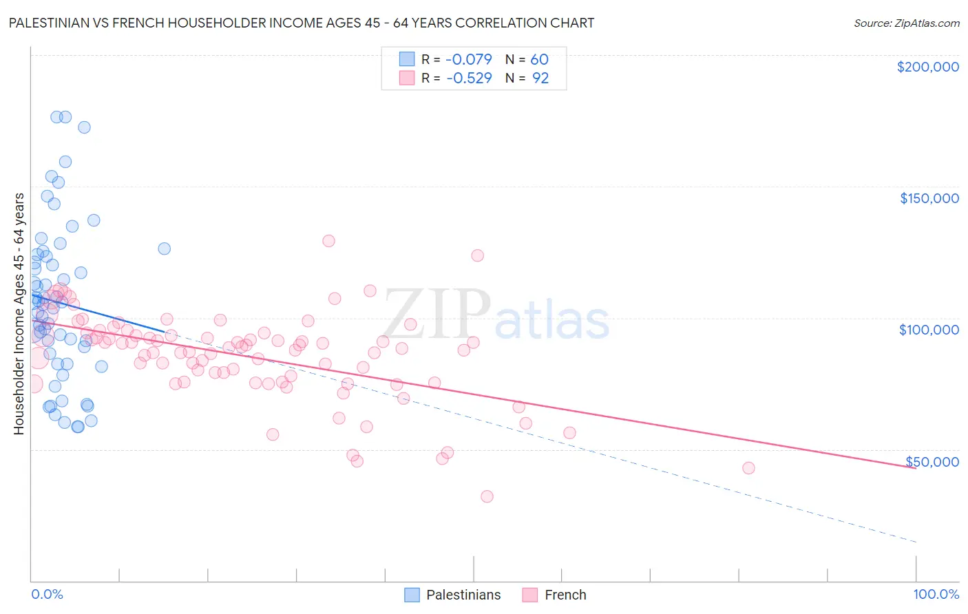 Palestinian vs French Householder Income Ages 45 - 64 years