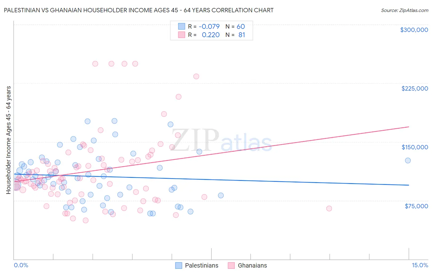 Palestinian vs Ghanaian Householder Income Ages 45 - 64 years