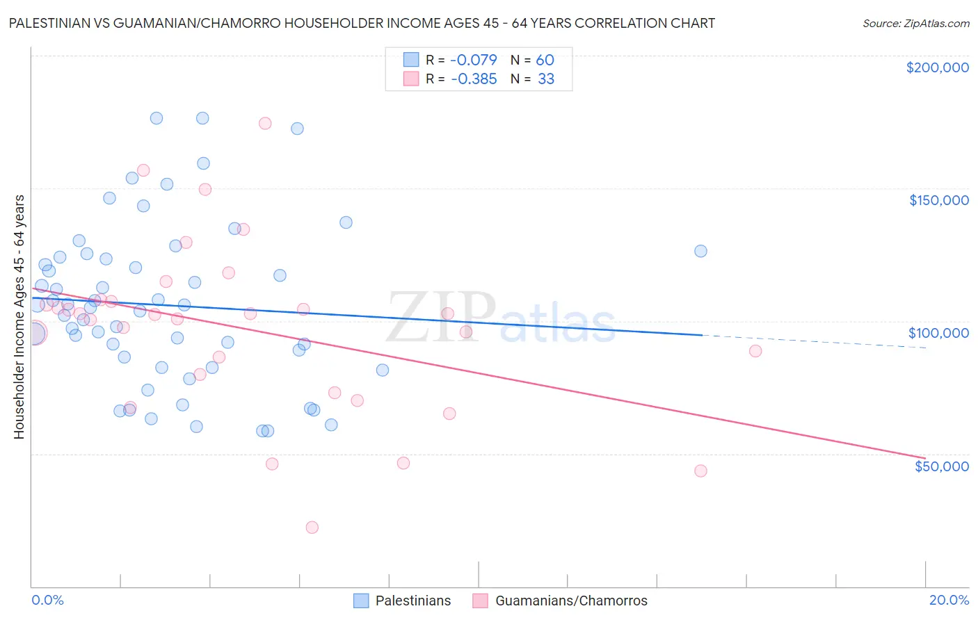 Palestinian vs Guamanian/Chamorro Householder Income Ages 45 - 64 years