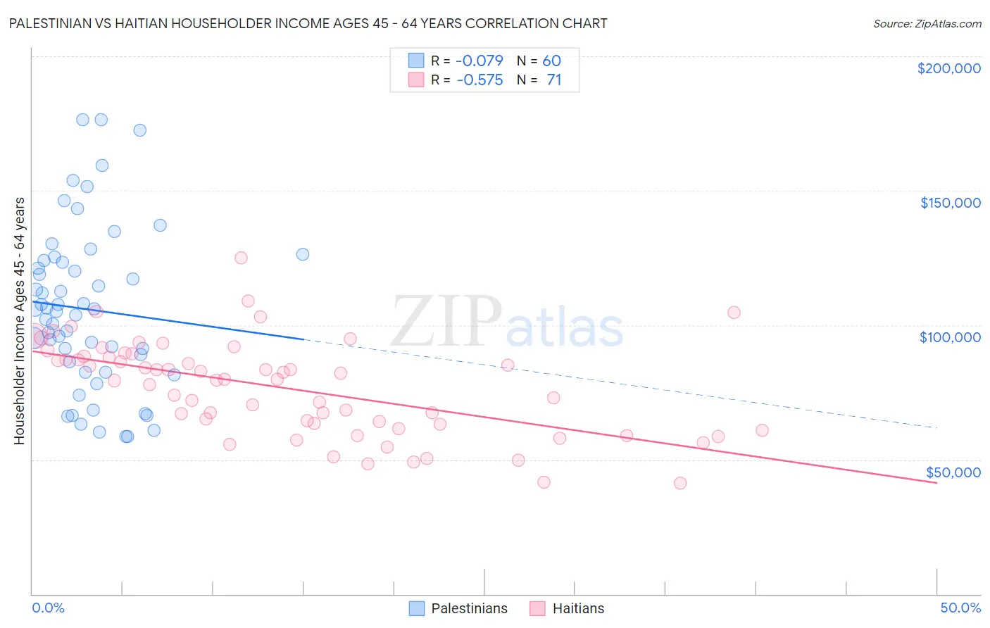 Palestinian vs Haitian Householder Income Ages 45 - 64 years