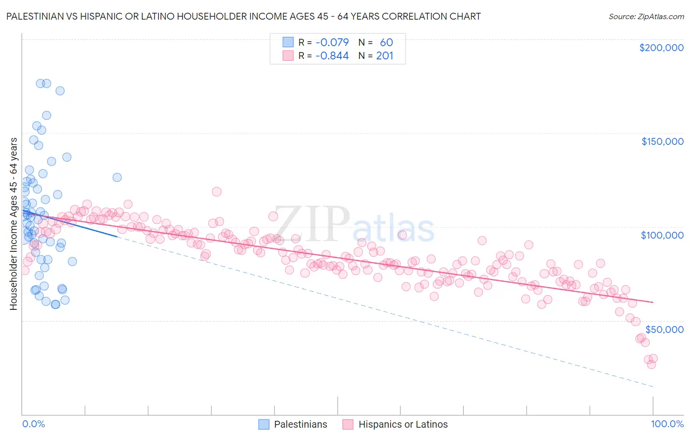 Palestinian vs Hispanic or Latino Householder Income Ages 45 - 64 years