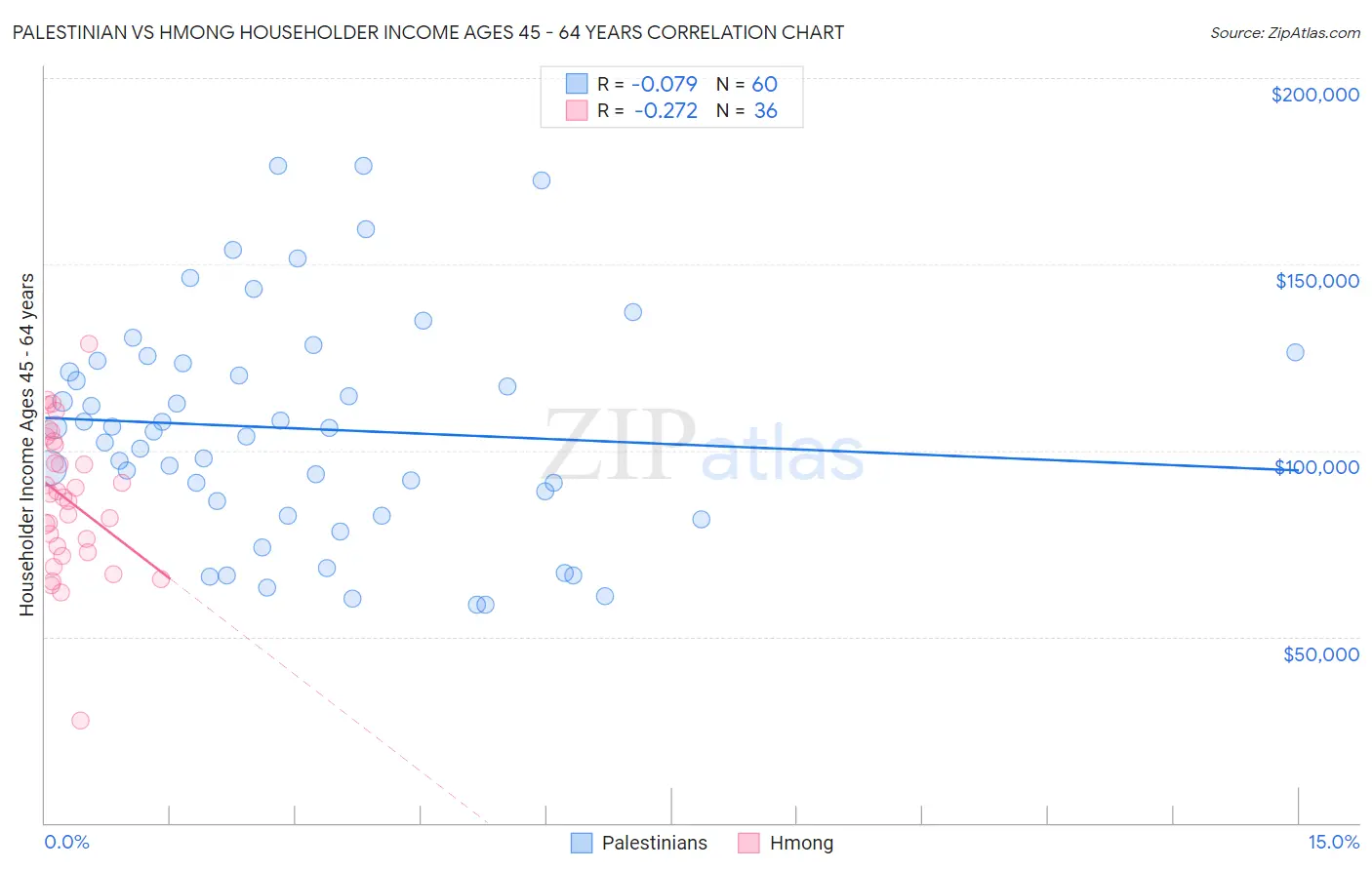 Palestinian vs Hmong Householder Income Ages 45 - 64 years