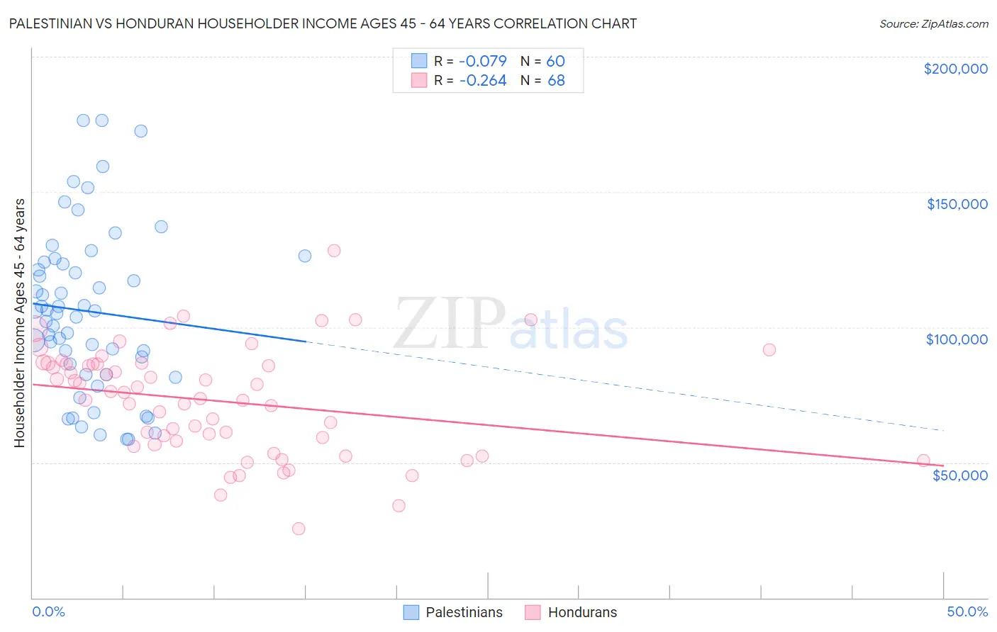 Palestinian vs Honduran Householder Income Ages 45 - 64 years