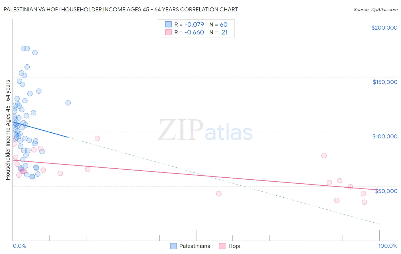 Palestinian vs Hopi Householder Income Ages 45 - 64 years