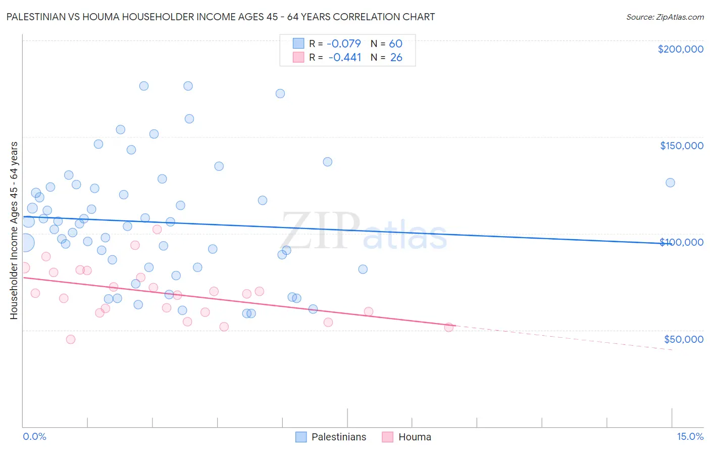 Palestinian vs Houma Householder Income Ages 45 - 64 years