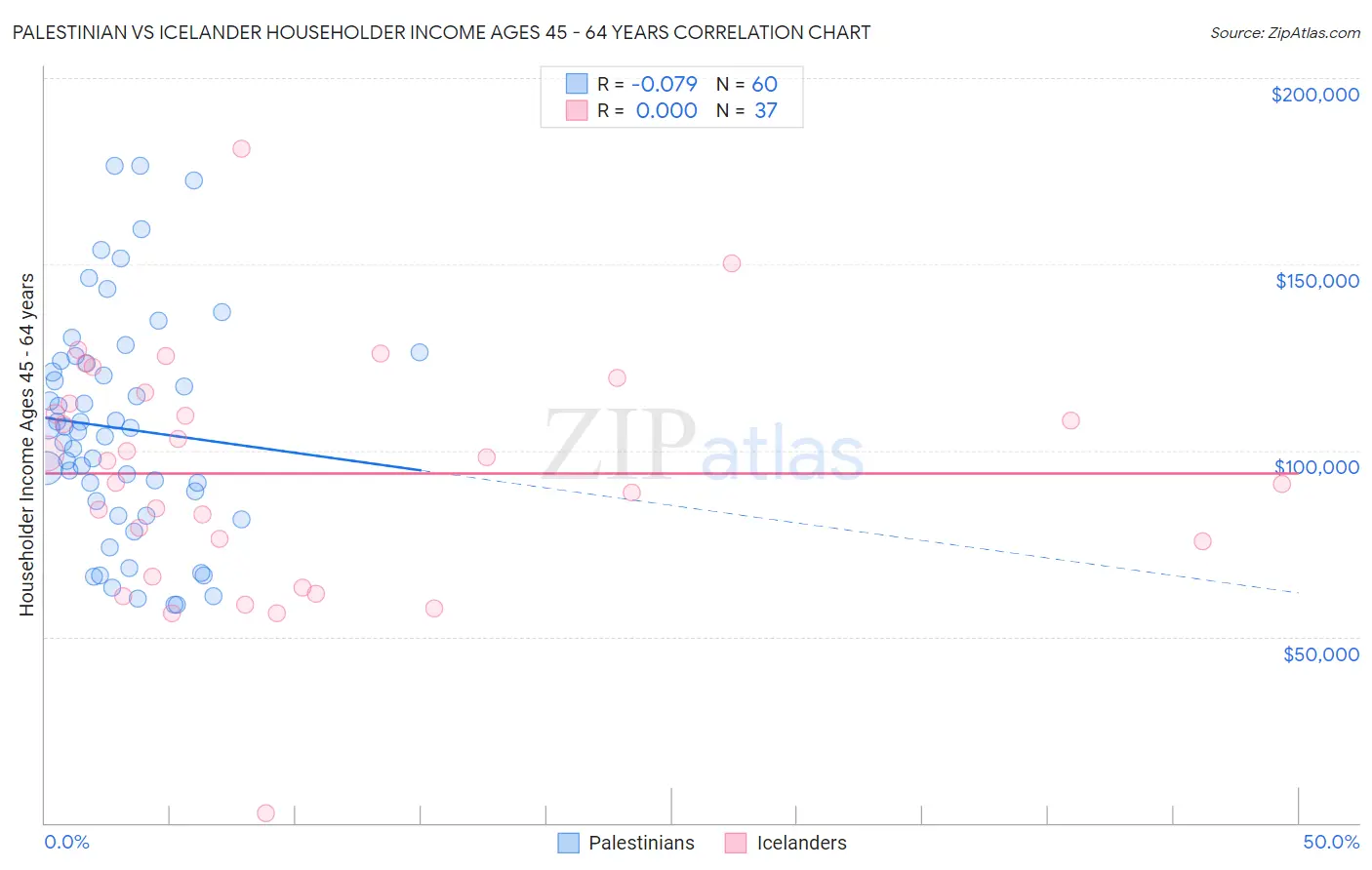 Palestinian vs Icelander Householder Income Ages 45 - 64 years