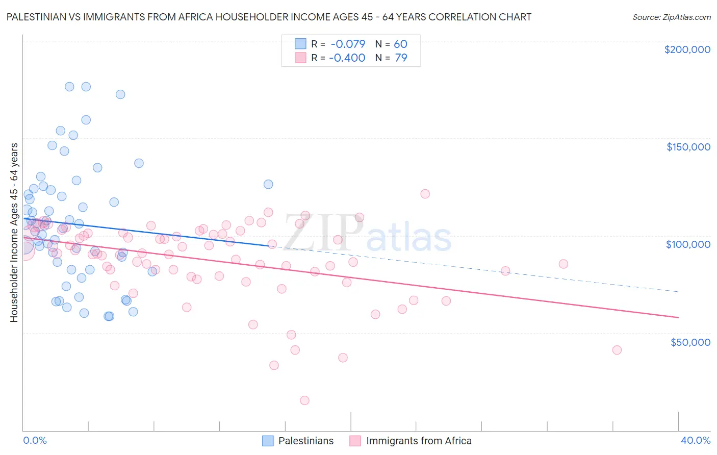 Palestinian vs Immigrants from Africa Householder Income Ages 45 - 64 years