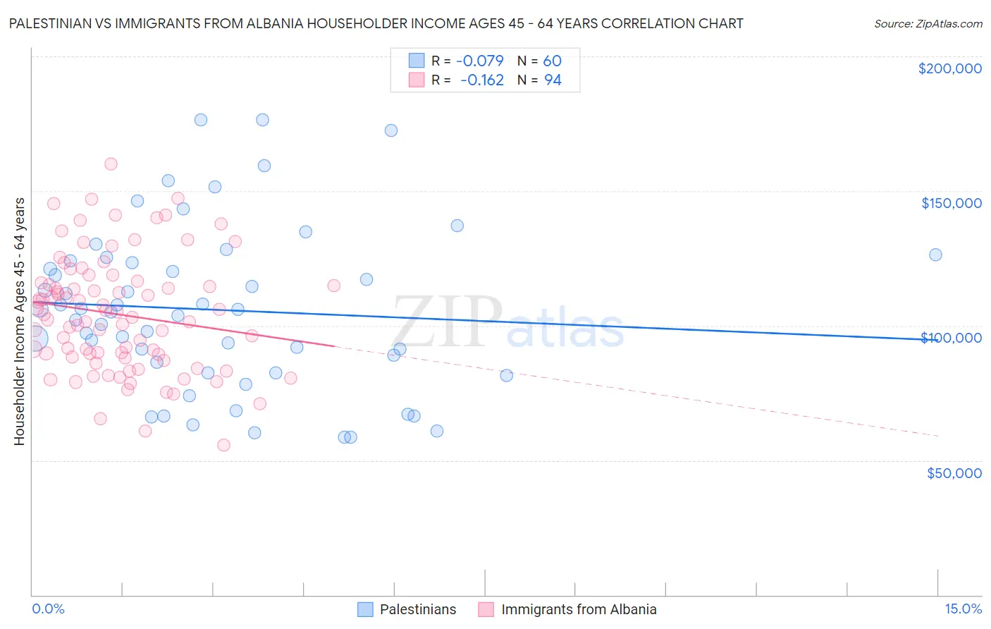 Palestinian vs Immigrants from Albania Householder Income Ages 45 - 64 years