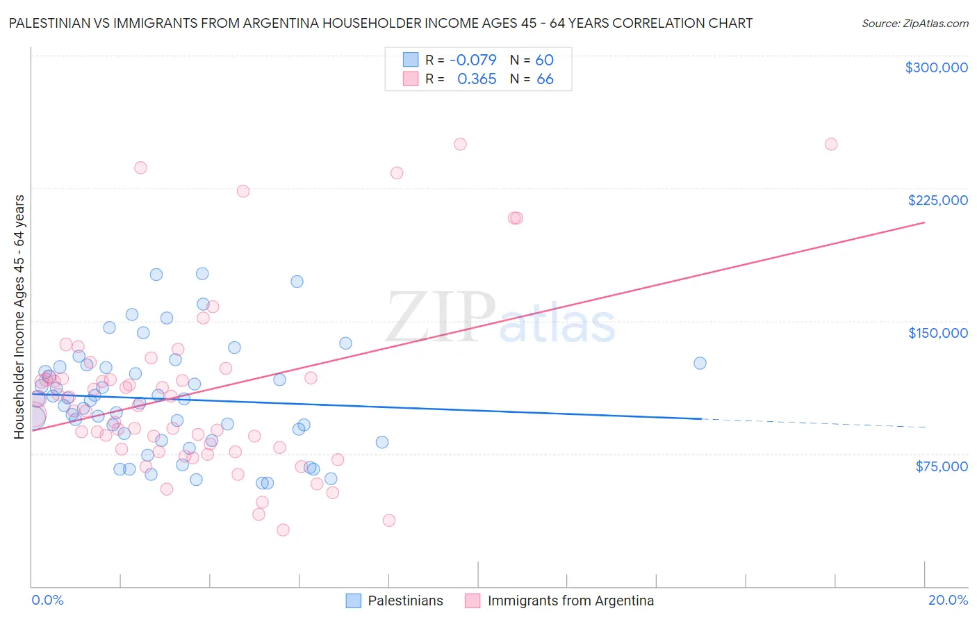 Palestinian vs Immigrants from Argentina Householder Income Ages 45 - 64 years