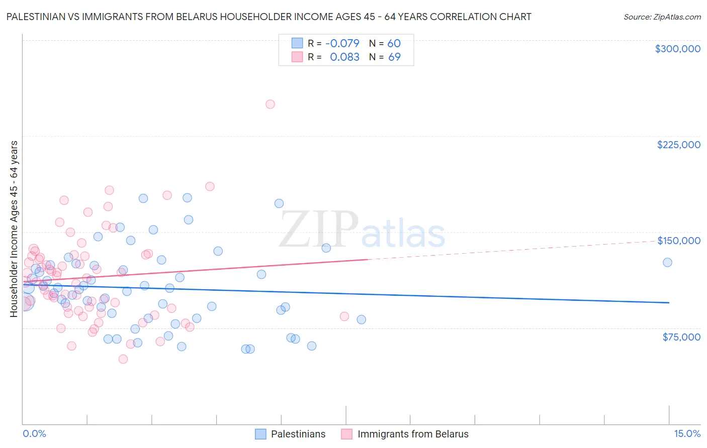 Palestinian vs Immigrants from Belarus Householder Income Ages 45 - 64 years
