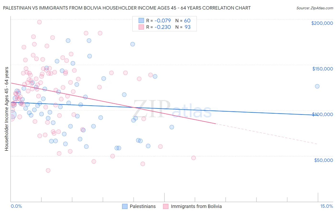 Palestinian vs Immigrants from Bolivia Householder Income Ages 45 - 64 years