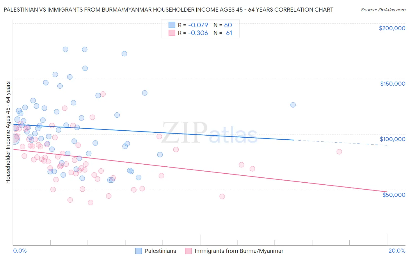 Palestinian vs Immigrants from Burma/Myanmar Householder Income Ages 45 - 64 years