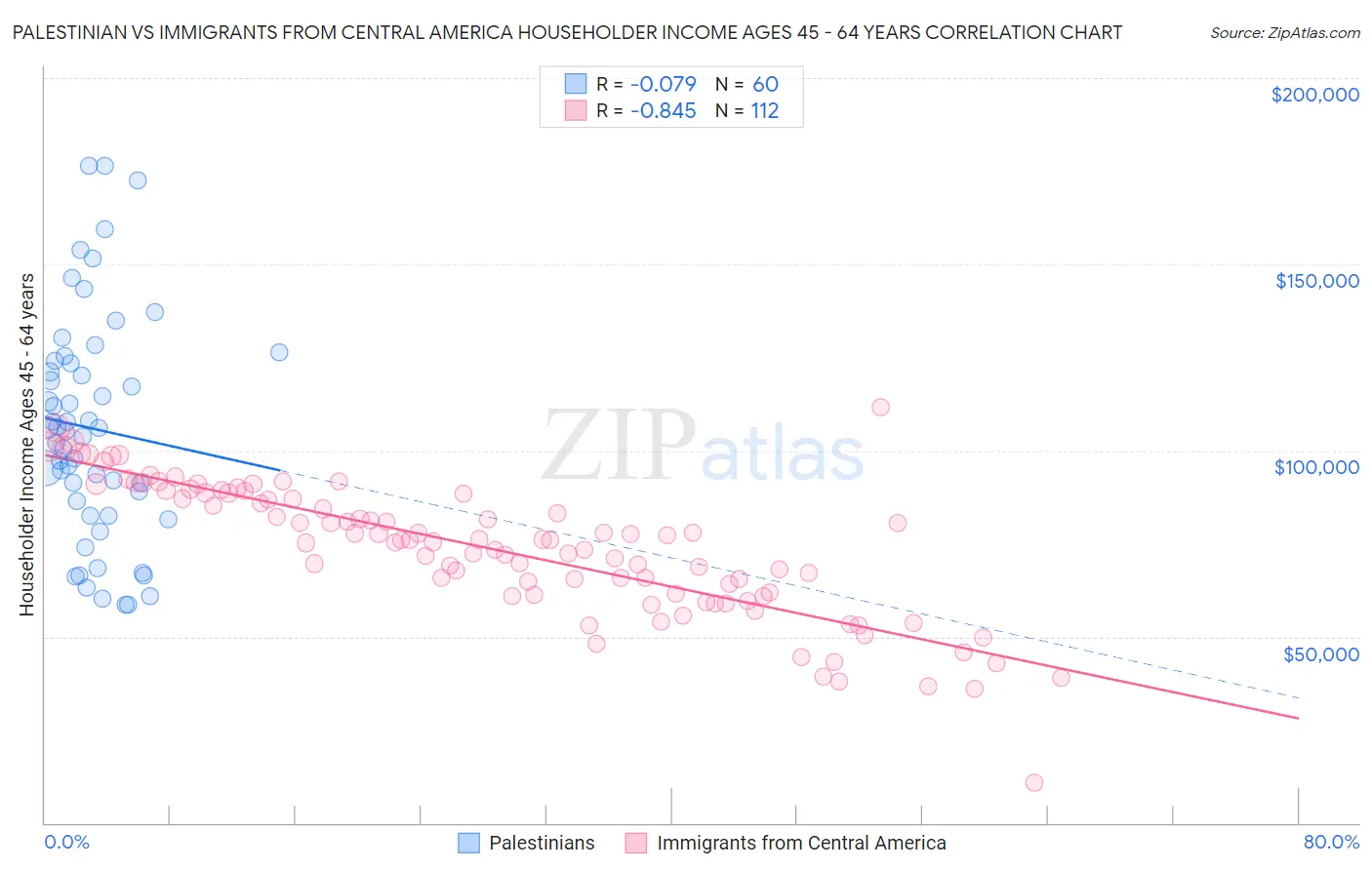 Palestinian vs Immigrants from Central America Householder Income Ages 45 - 64 years