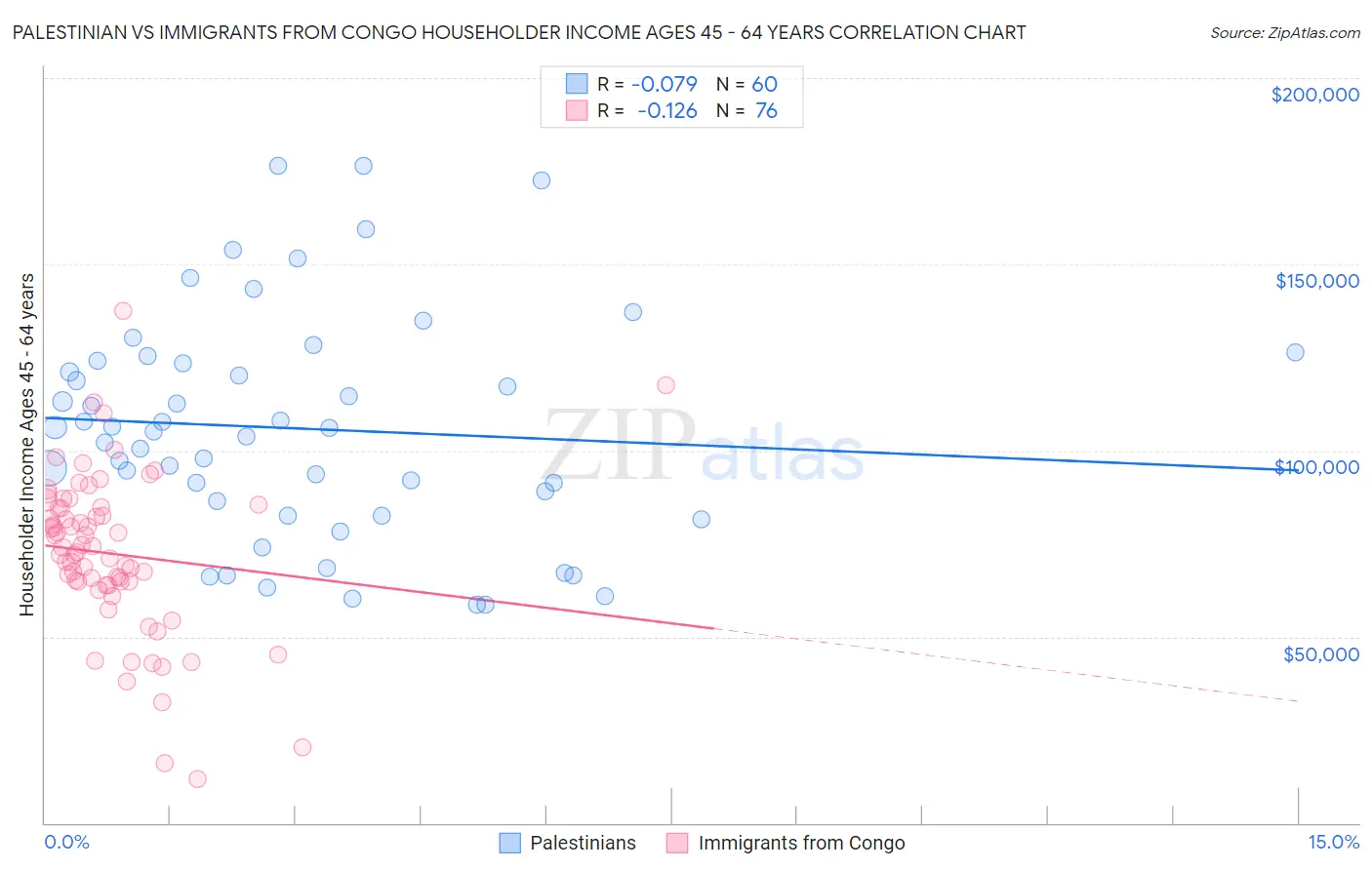 Palestinian vs Immigrants from Congo Householder Income Ages 45 - 64 years