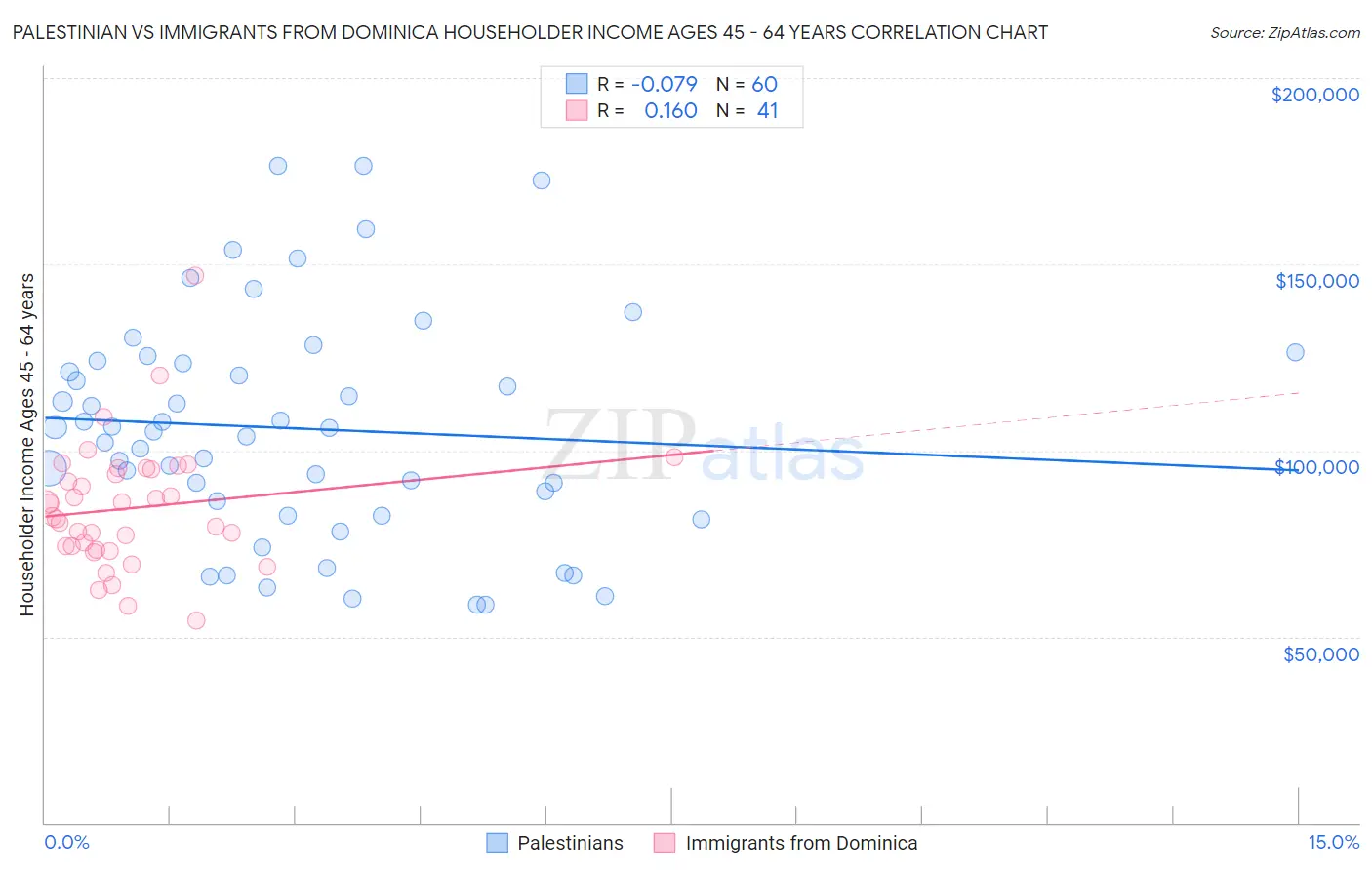 Palestinian vs Immigrants from Dominica Householder Income Ages 45 - 64 years