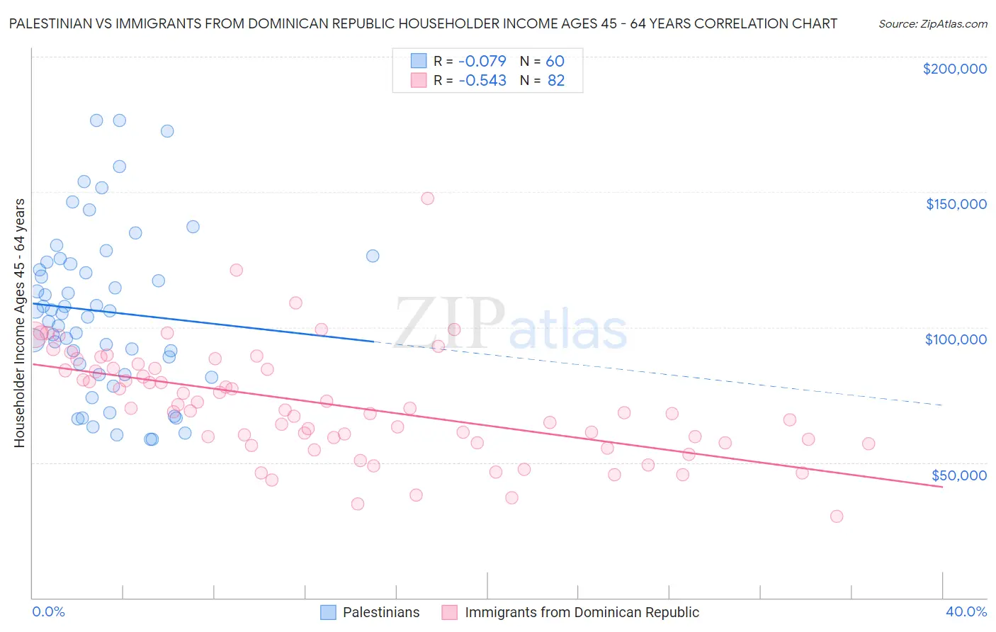 Palestinian vs Immigrants from Dominican Republic Householder Income Ages 45 - 64 years