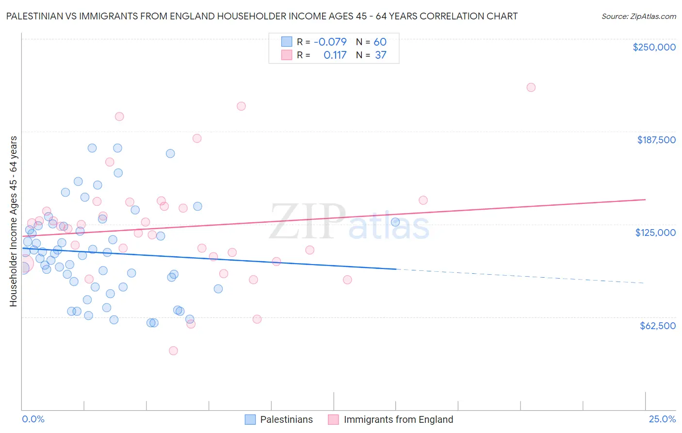 Palestinian vs Immigrants from England Householder Income Ages 45 - 64 years