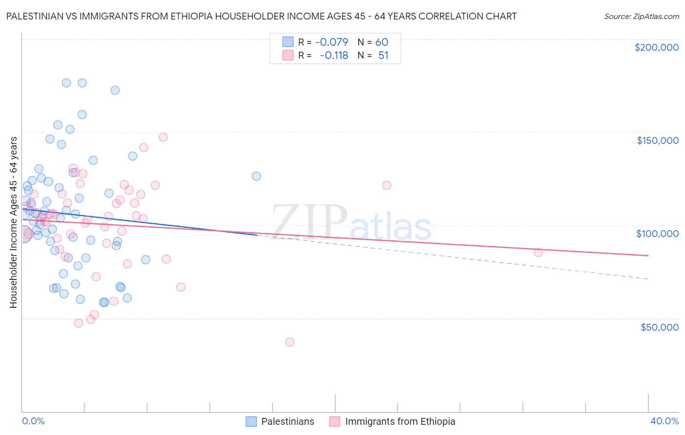 Palestinian vs Immigrants from Ethiopia Householder Income Ages 45 - 64 years