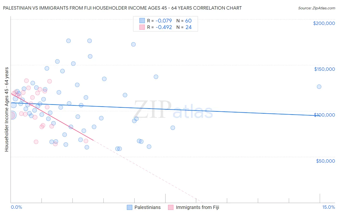 Palestinian vs Immigrants from Fiji Householder Income Ages 45 - 64 years