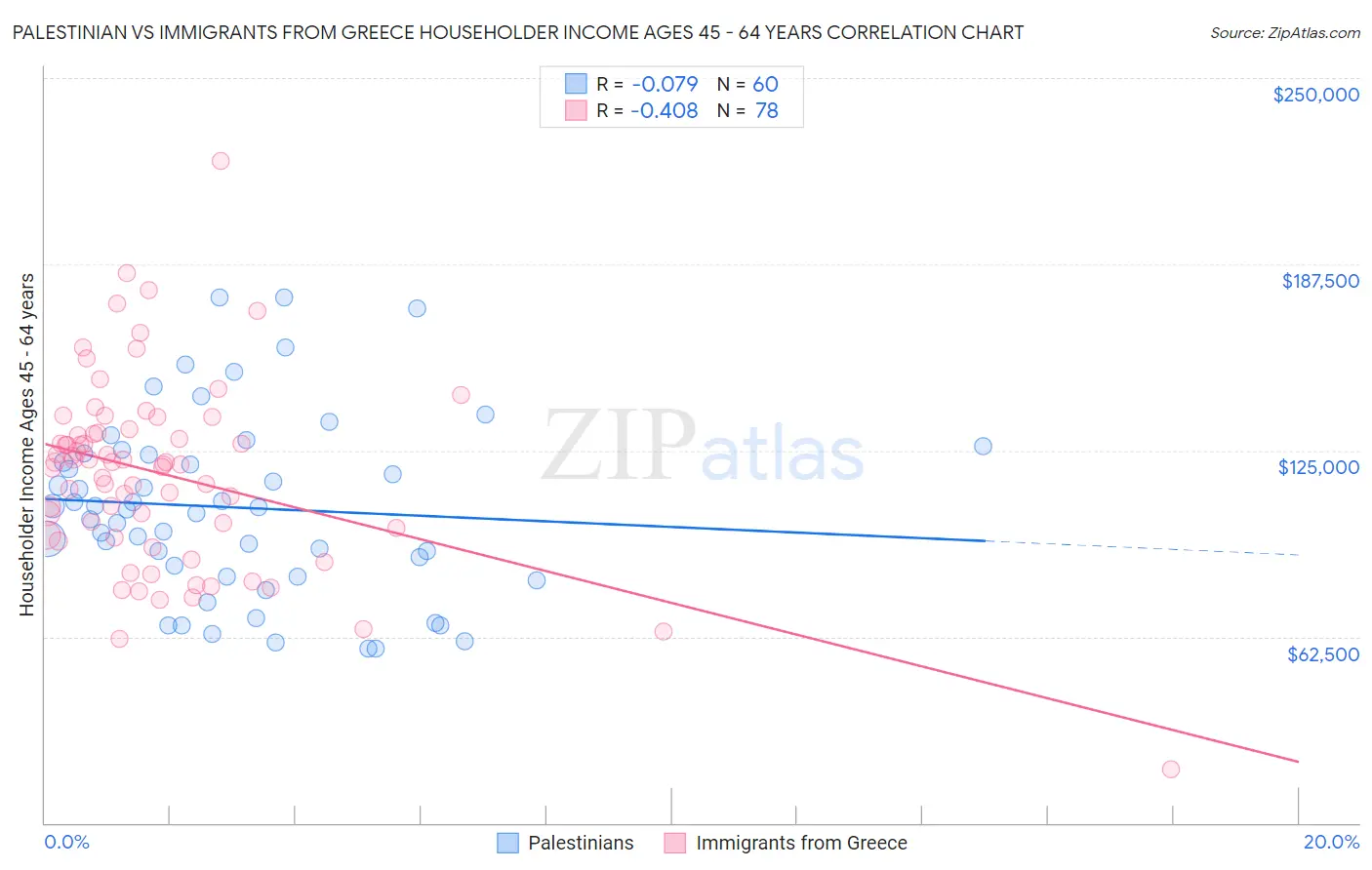Palestinian vs Immigrants from Greece Householder Income Ages 45 - 64 years