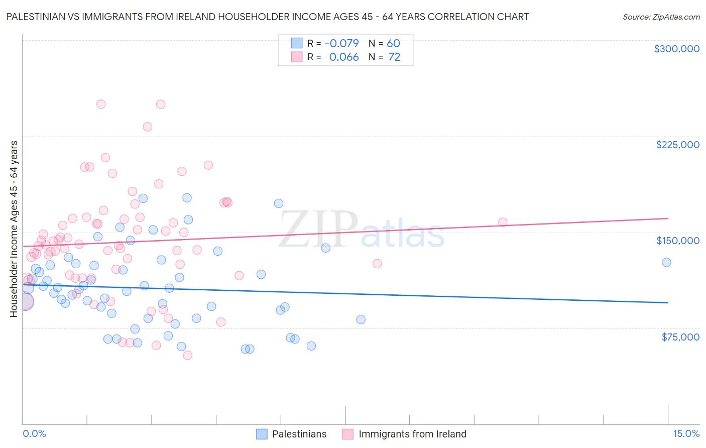 Palestinian vs Immigrants from Ireland Householder Income Ages 45 - 64 years