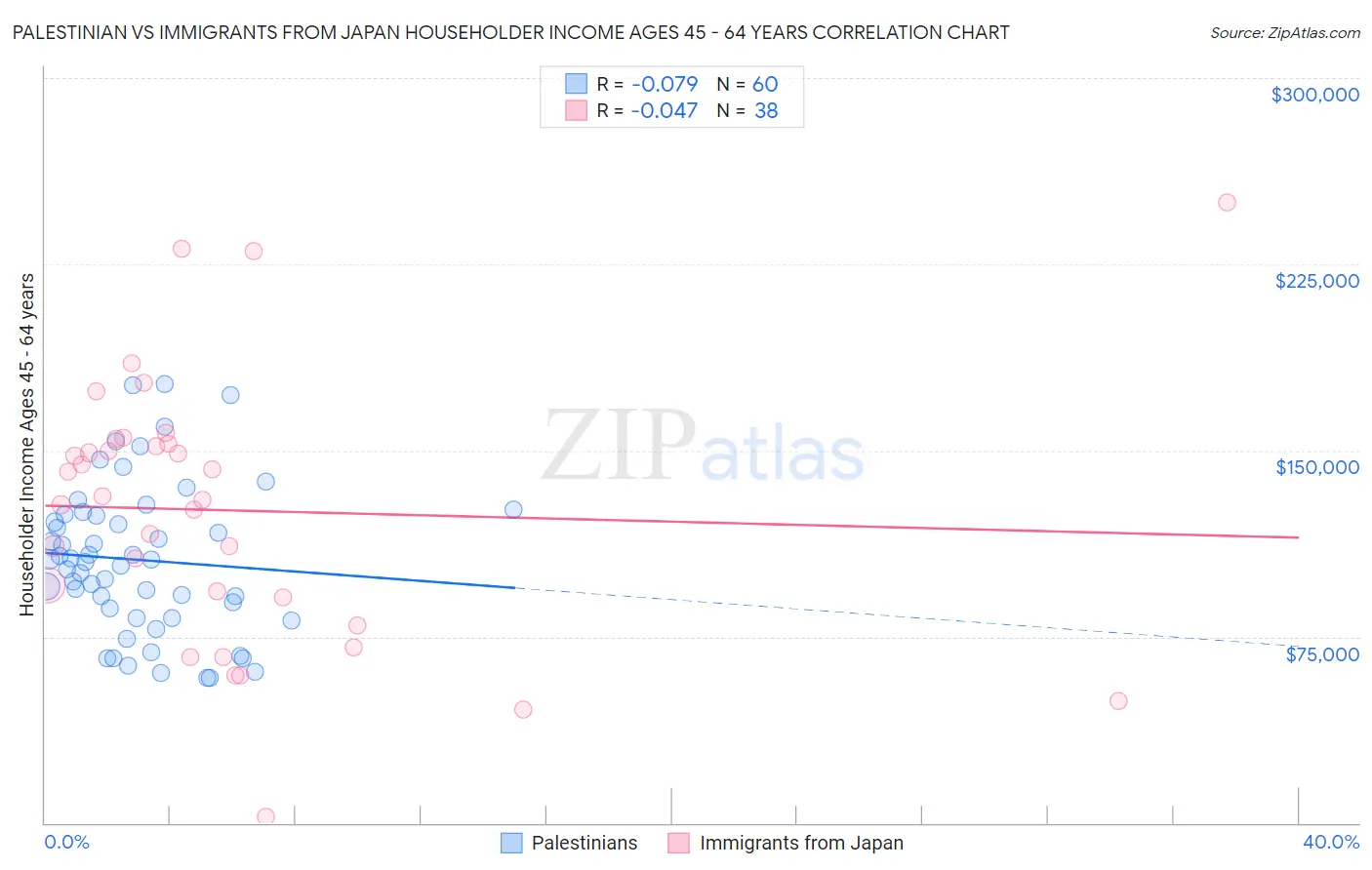 Palestinian vs Immigrants from Japan Householder Income Ages 45 - 64 years
