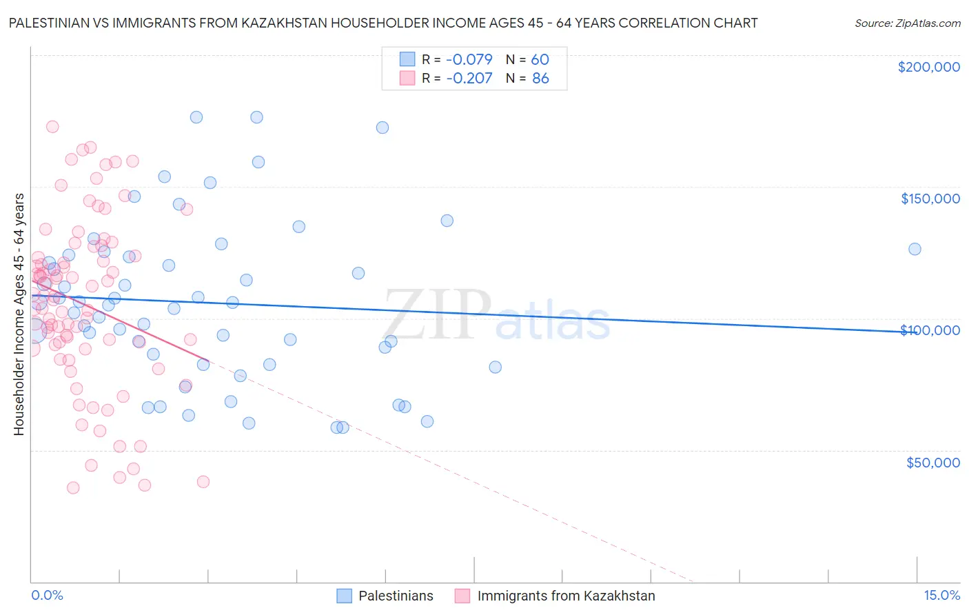 Palestinian vs Immigrants from Kazakhstan Householder Income Ages 45 - 64 years