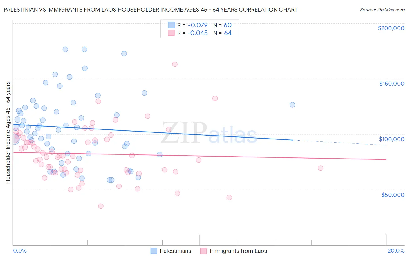 Palestinian vs Immigrants from Laos Householder Income Ages 45 - 64 years