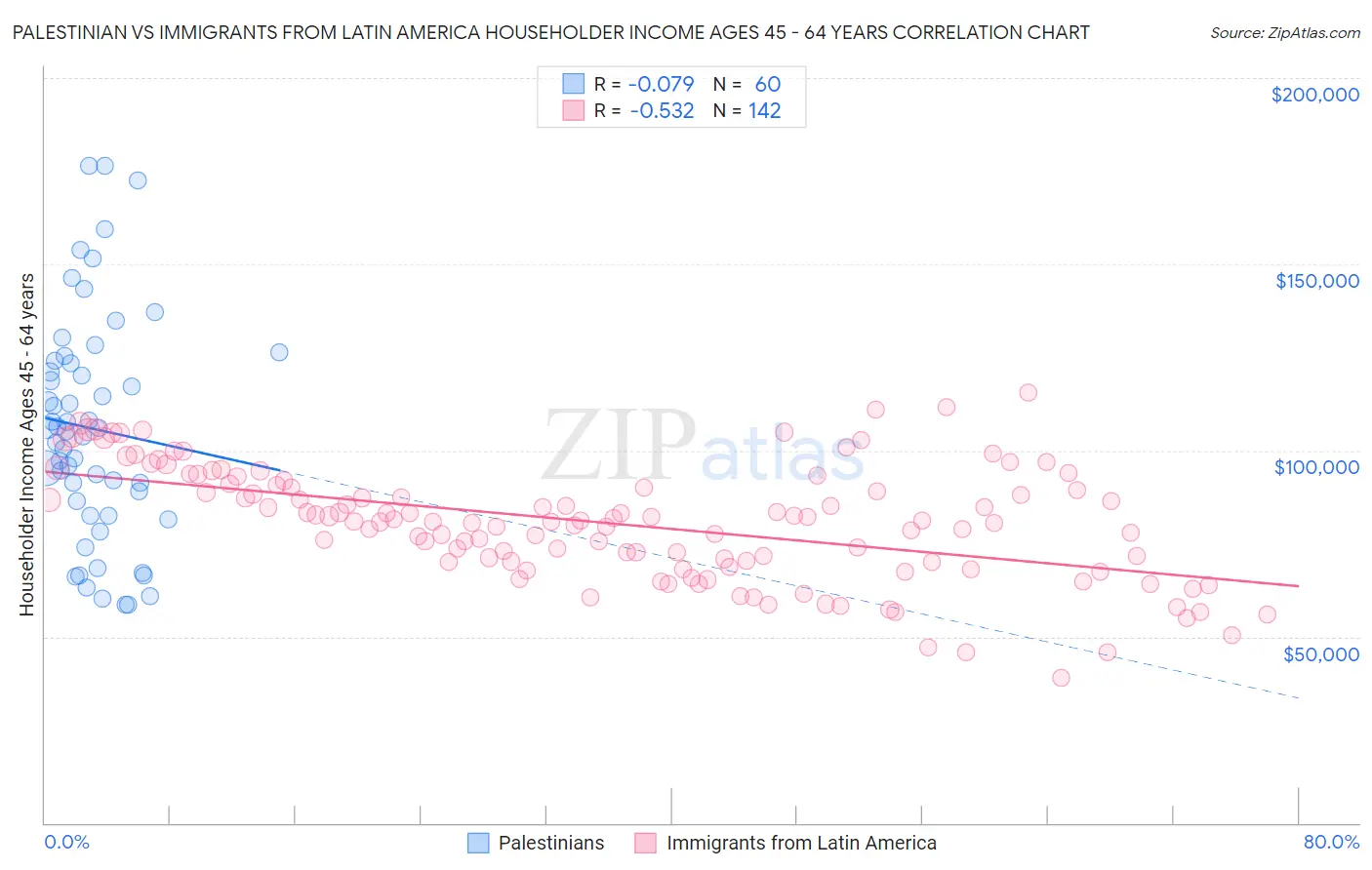 Palestinian vs Immigrants from Latin America Householder Income Ages 45 - 64 years