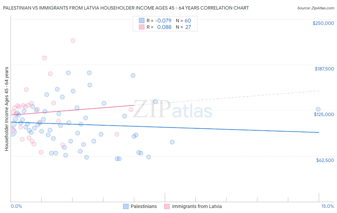 Palestinian vs Immigrants from Latvia Householder Income Ages 45 - 64 years