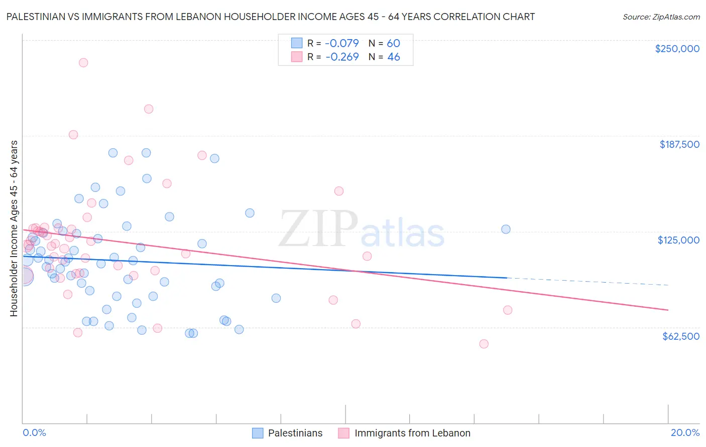 Palestinian vs Immigrants from Lebanon Householder Income Ages 45 - 64 years