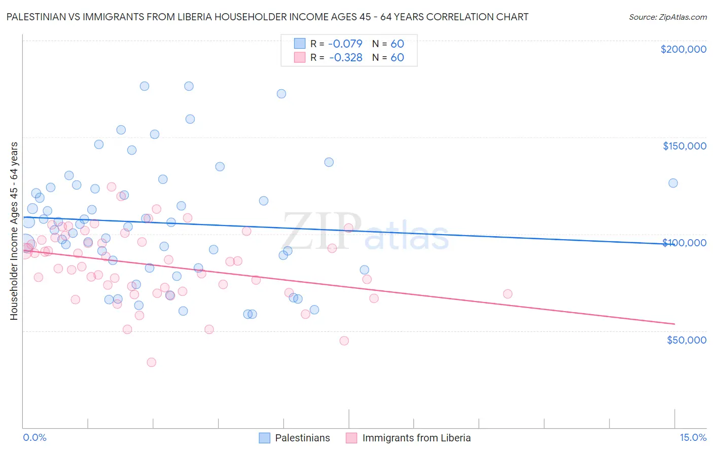 Palestinian vs Immigrants from Liberia Householder Income Ages 45 - 64 years