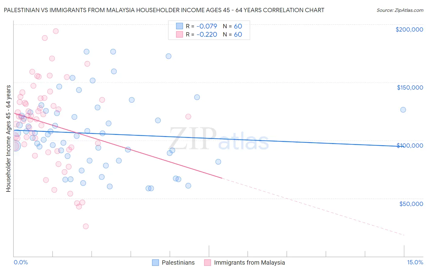Palestinian vs Immigrants from Malaysia Householder Income Ages 45 - 64 years