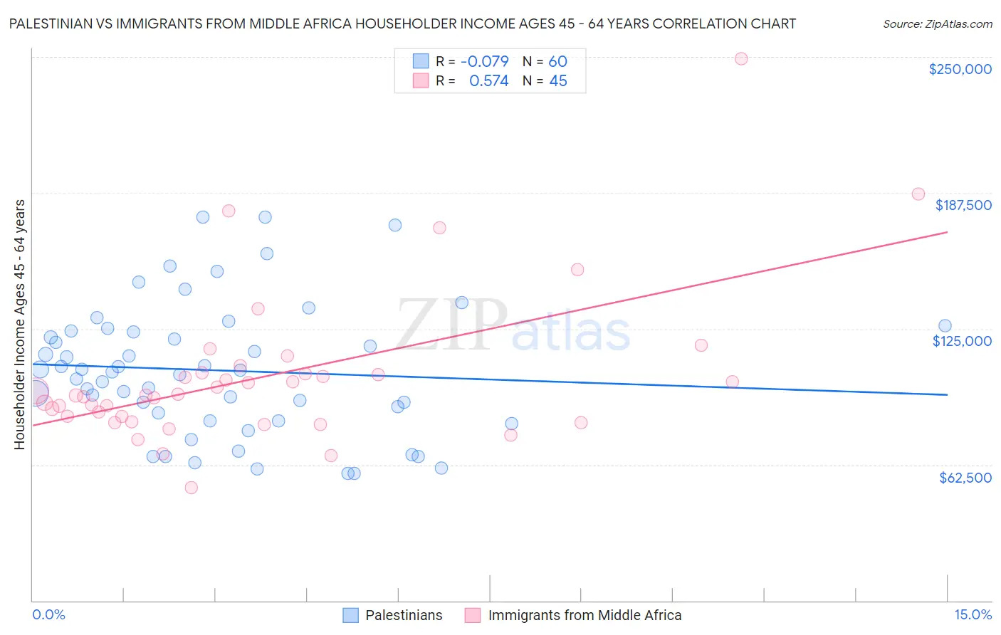 Palestinian vs Immigrants from Middle Africa Householder Income Ages 45 - 64 years
