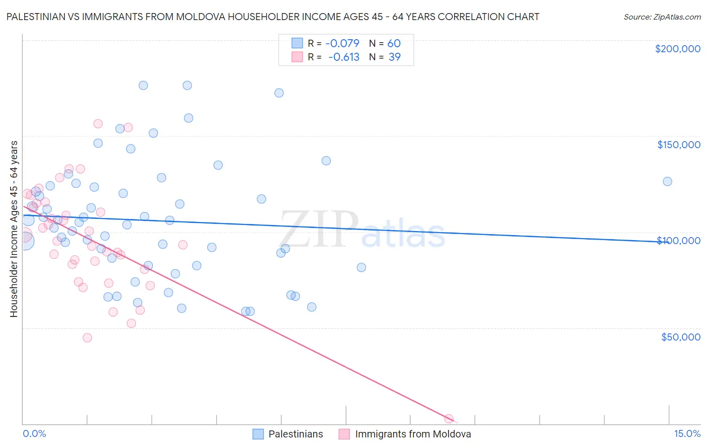 Palestinian vs Immigrants from Moldova Householder Income Ages 45 - 64 years