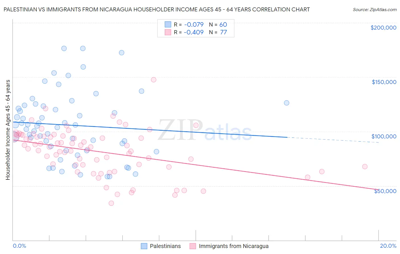 Palestinian vs Immigrants from Nicaragua Householder Income Ages 45 - 64 years