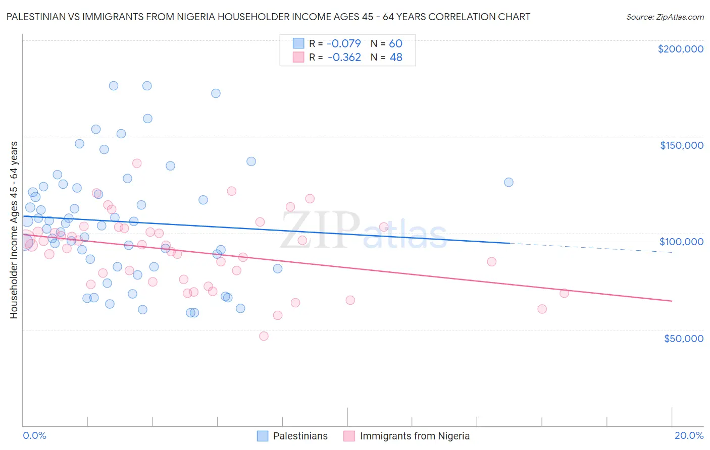 Palestinian vs Immigrants from Nigeria Householder Income Ages 45 - 64 years