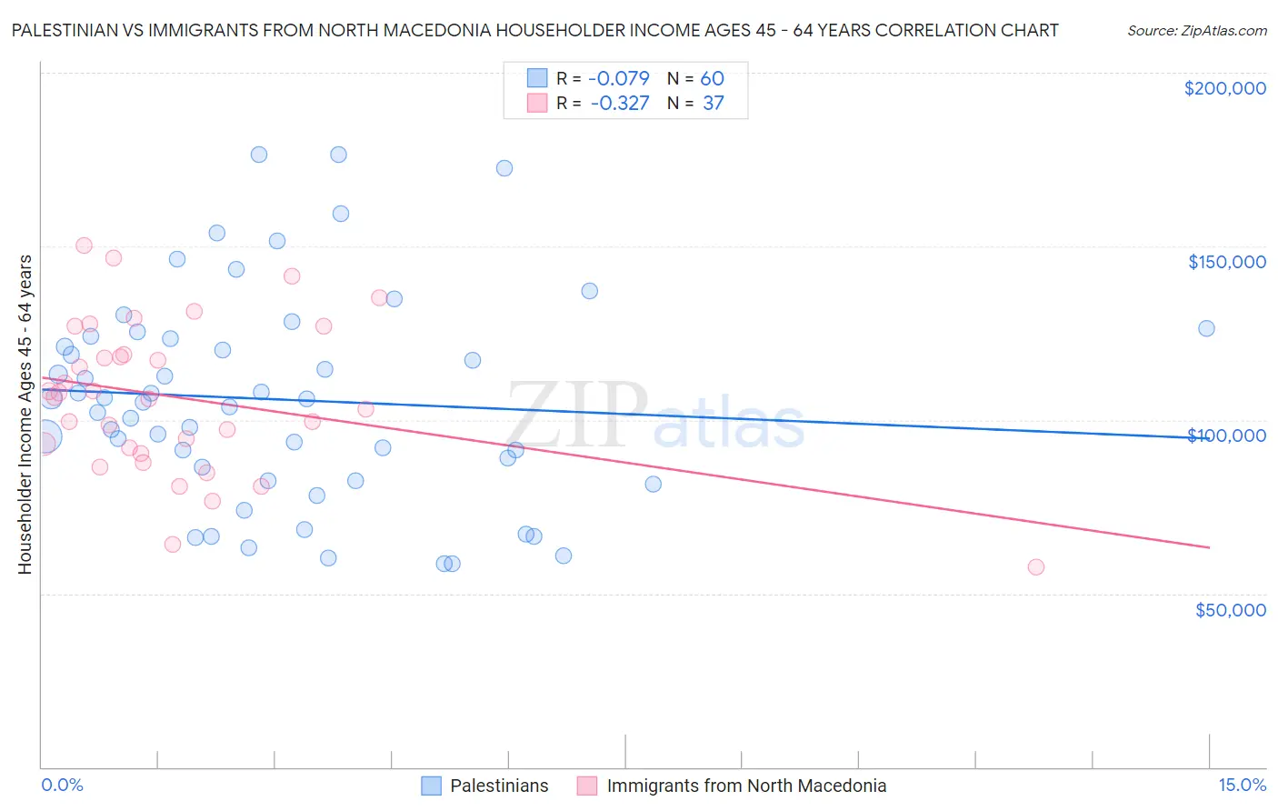 Palestinian vs Immigrants from North Macedonia Householder Income Ages 45 - 64 years